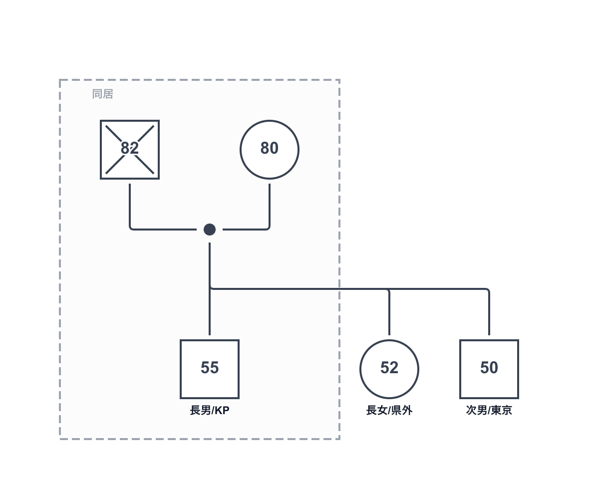 別居（離れて暮らす家族）の含むジェノグラム